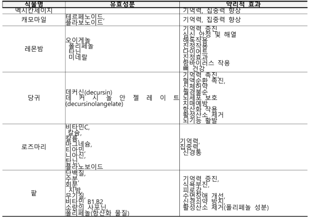 프로그램 구성 시 고려할 식물자원