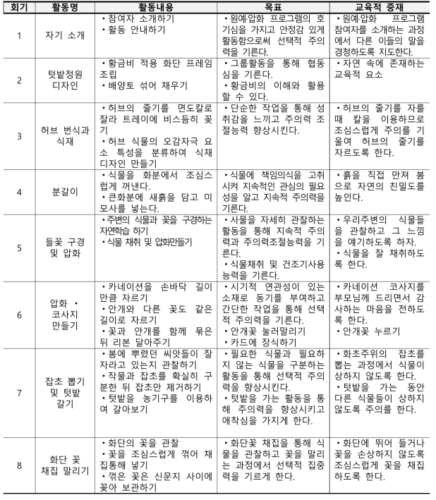 회기별 내용 구성 및 활동 (안)