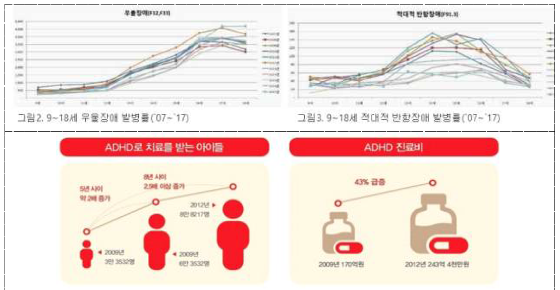 ADHD 진료현황