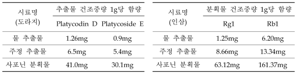 추출물 및 분획물의 지표성분 분석