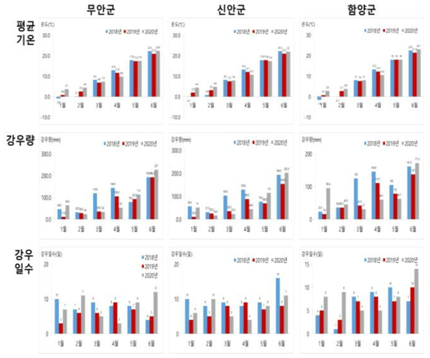 양파, 마늘 주요 조사지의 날씨 개황(3개소, 평균기온, 강우량, 강우일수 표시)