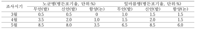 양파 주요 병해 발생조사 결과(2019~20년)