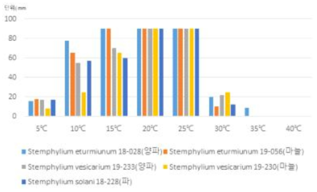 양파, 마늘, 파 잎마름병균 최적 균사생장 온도조건 조사 결과