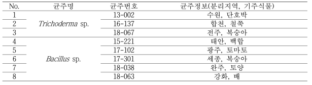 잎마름병균 생육억제효과 검정에 사용한 미생물 리스트