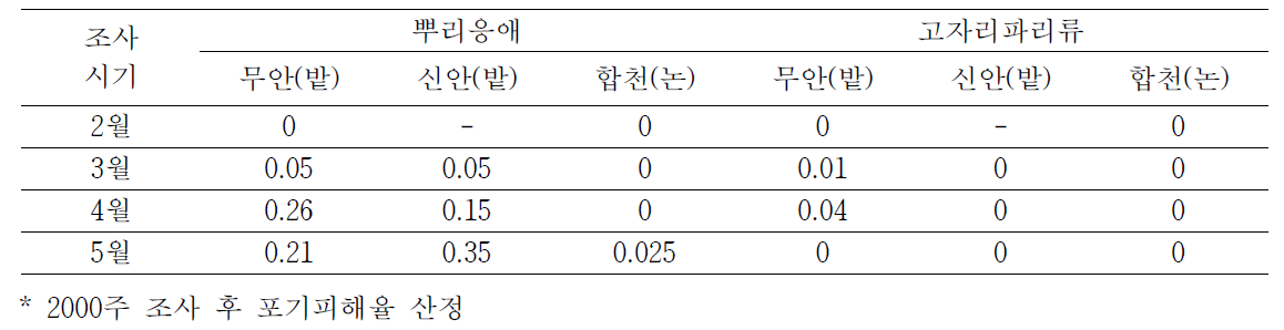 양파 주요 해충 피해정도