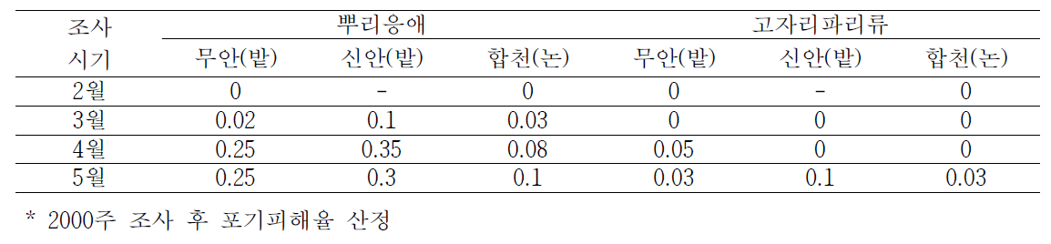 마늘 주요 해충 피해정도