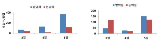 재배 토양 특성에 따른 월별 고자리파리류 발생량