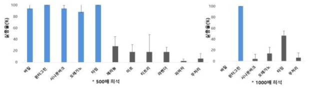 천연 에센셜 오일에 대한 뿌리응애 살충효과