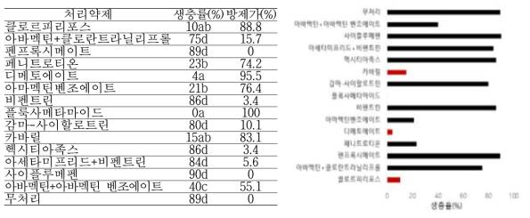 뿌리응애에 대한 약제 방제효과(실내검정)