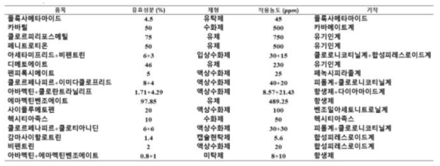 양파, 마늘 뿌리응애 방제용으로 등록된 살충제 리스트