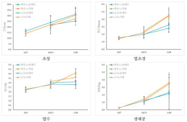 육묘 장소 및 방법에 따른 묘소질 조사 결과