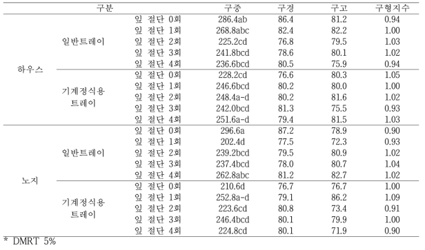 잎 절단 횟수 및 육묘 방법에 따른 생육 평가