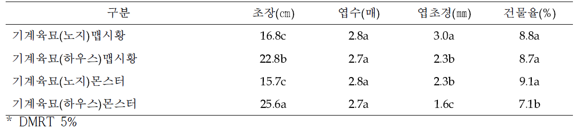 기계 육묘 시 환경 조건 및 품종에 따른 묘소질 평가