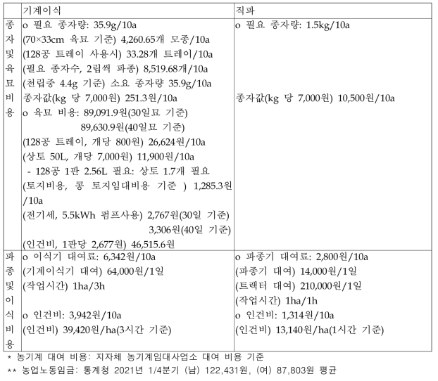 기계이식 및 직파의 비용 비교(10a 기준)