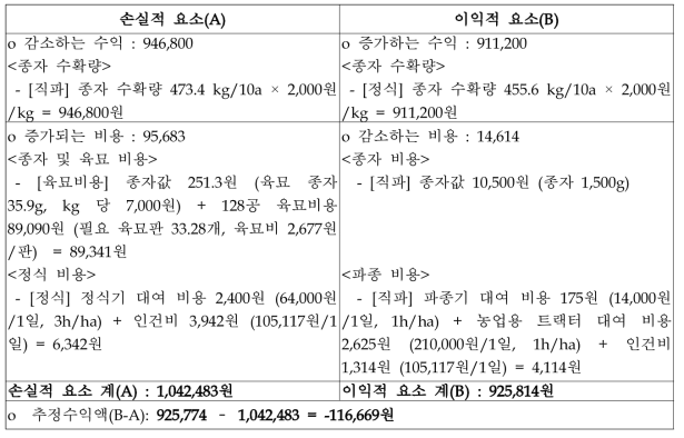 10월 중순 기계이식 및 직파 유채 재배의 경제성 분석(원/10a)