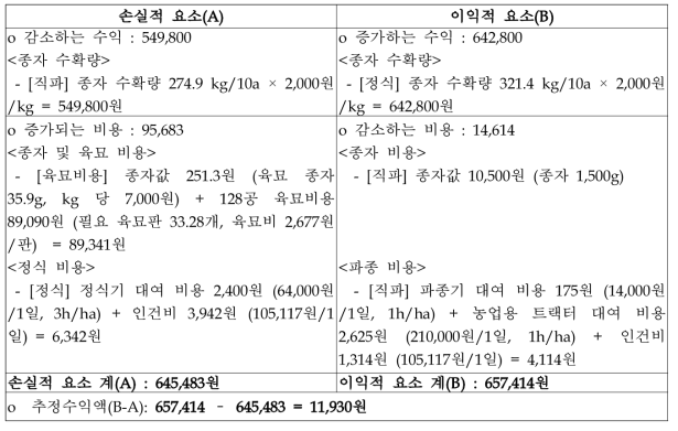 11월 초순 기계이식 및 직파 유채 재배의 경제성 분석(원/10a)