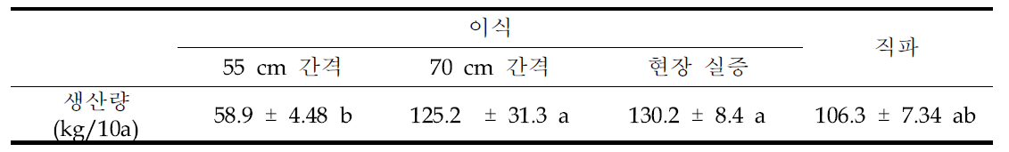 봄재배 현장실증 시험포 유채와 같은 시기 이식 및 직파 유채 종자 생산량