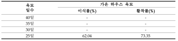 봄재배 가온 하우스 육묘 유채 이식률 및 활착률