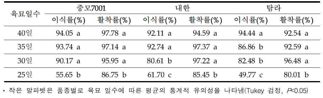 봄재배 무가온 하우스 육묘 유채 이식률 및 활착률