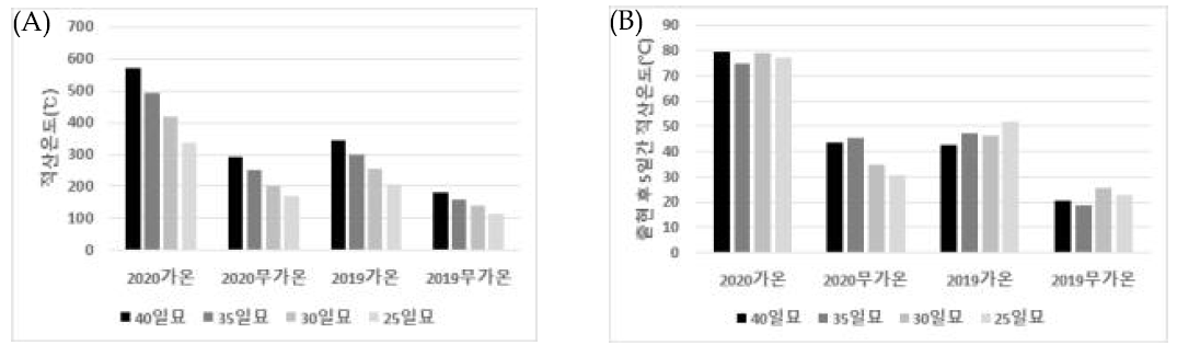 2019년, 2020년 봄재배 가온 및 무가온 하우스 유채 적산온도 비교. (A): 적산온도; (B): 유채 출현 후 5일간 적산온도