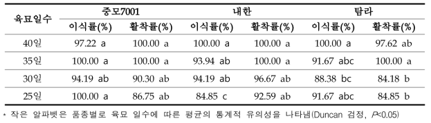 봄재배 2차 이식시기 품종별 육묘 일수에 따른 유채 이식률 및 활착률