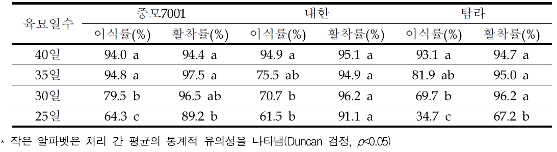 봄재배 유채 육묘일수에 따른 이식률(’20~’21 평균)