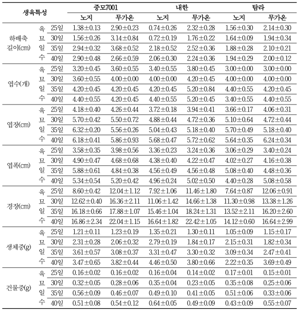 가을 재배 조건별 유채 유묘 생육특성 조사