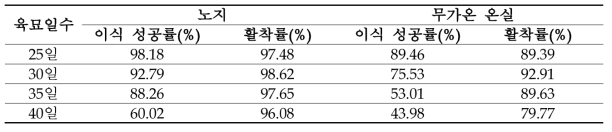 육묘 일수 및 재배 조건에 따른 기계이식 이식률 및 활착률(품종: 중모7001)