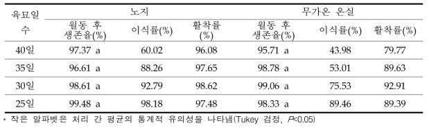 육묘장소 및 육묘 일수별 가을재배 이식 유채 월동률 비교