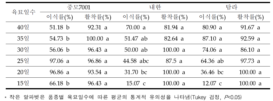 가을재배 무가온 온실 육묘 유채 이식률 및 활착률