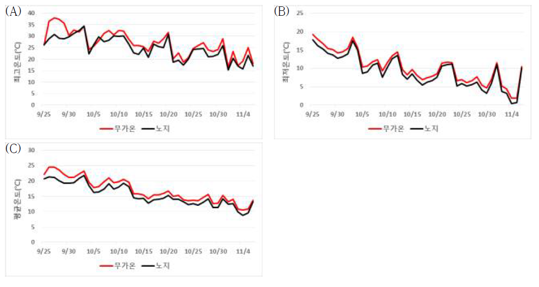 가을재배 노지 및 무가온 하우스 유채 이식 기간 온도 변화. (A): 최고온도; (B): 최저온도; (C): 평균온도