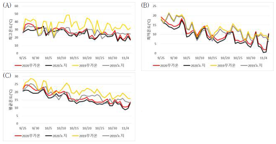 2019년, 2020년 가을 재배 노지 및 무가온 하우스 유채 이식 기간 온도 변화. (A): 최고 온도; (B): 최저 온도; (C): 평균 온도