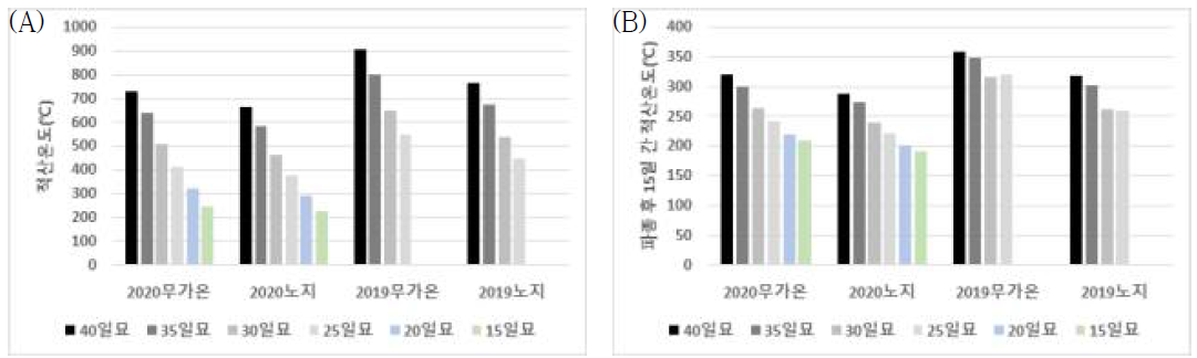 2019년, 2020년 가을 재배 가온 및 무가온 하우스 유채 적산온도. (A): 적산온도; (B): 유채 파종 후 15일간 적산온도