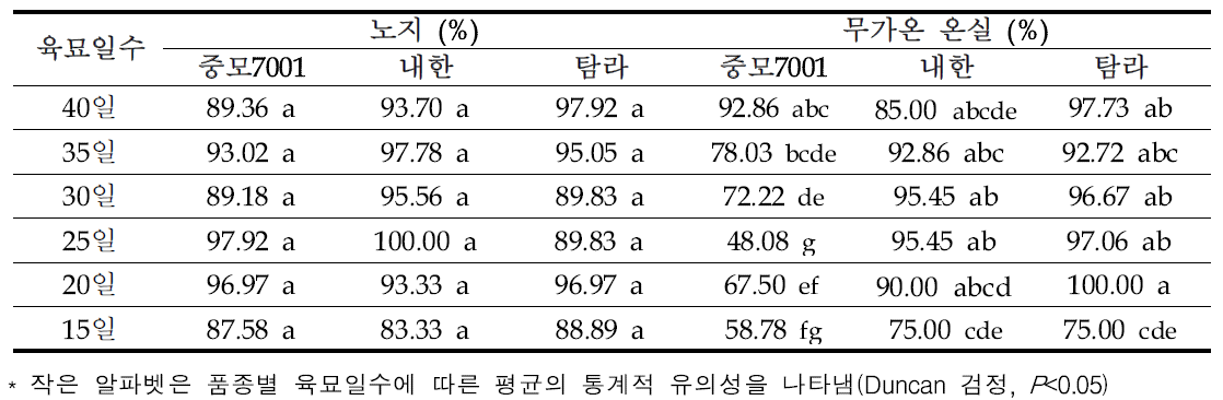 육묘장소 및 육묘 일수별 가을재배 이식 유채 월동률