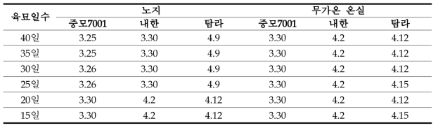 육묘장소 및 육묘 일수별 가을재배 이식 유채 개화기(월, 일)