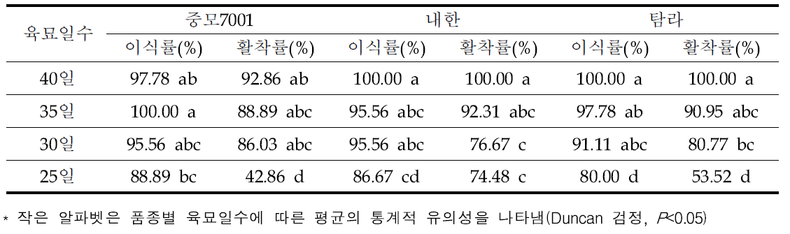 가을재배 1차 노지 육묘 유채 이식률 및 활착률