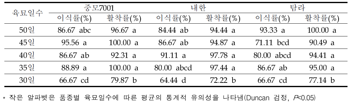 가을재배 2차 노지 육묘 유채 이식률 및 활착률