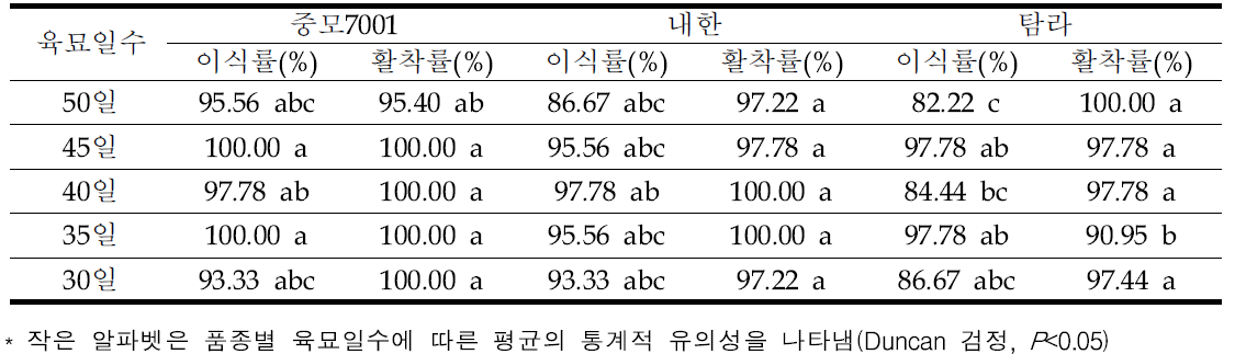 가을재배 2차 무가온 온실 육묘 유채 이식률 및 활착률