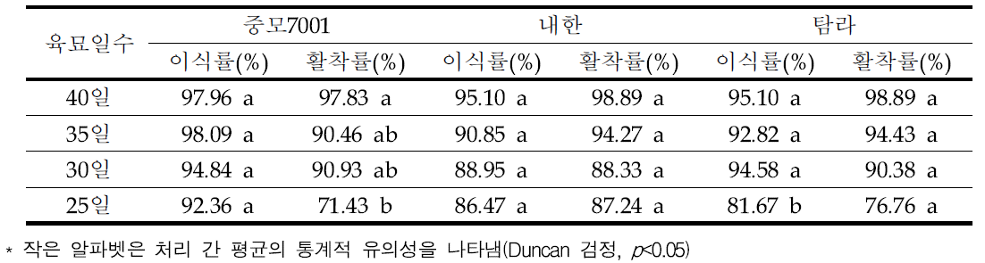 가을재배 유채 육묘일수에 따른 이식률(’20~’21 평균)