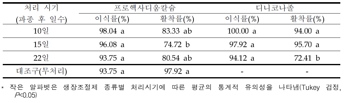 가을재배 1차 생장조절제 처리 육묘 유채 이식률 및 활착률