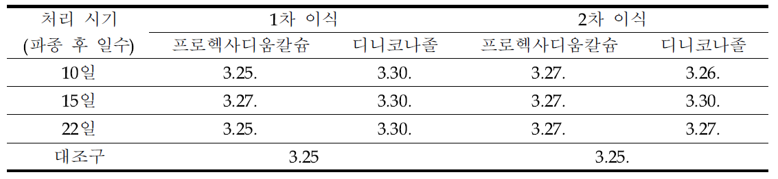 가을재배 1, 2차 생장조절제 처리 육묘 이식 유채 개화기(월, 일)