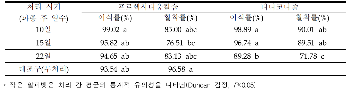 가을재배 생장조절제 처리 육묘 유채 이식률 및 활착률(’20~’21 평균)