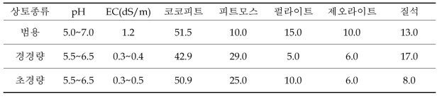 원예용 상토 종류에 따른 이화학적 성분함량 및 배합비율(%)