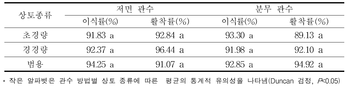 봄재배 관수 및 상토 조건별 육묘 유채 이식률 및 활착률