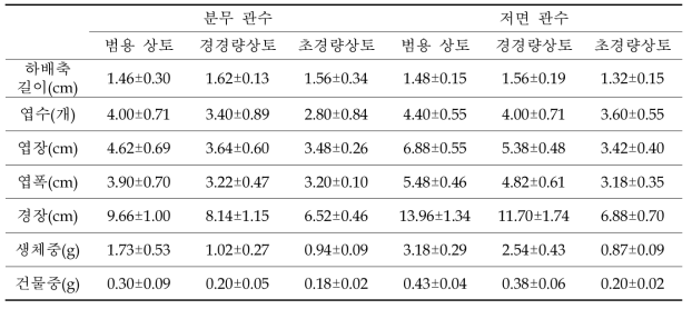 상토 종류 및 관수 처리 방법에 따른 유채 유묘 생육특성