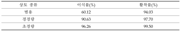 상토 종류 및 관수 처리방법(분무관수)에 따른 기계이식 이식률 및 활착률