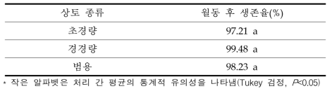 상토 종류에 따른 가을재배 이식 유채 월동률 비교