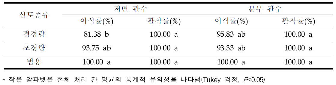 가을재배 관수 및 상토 조건별 육묘 유채 이식률 및 활착률