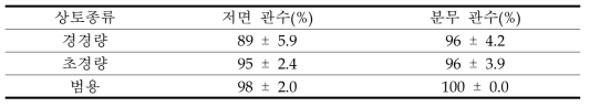 관수 및 상토 종류별 가을재배 이식 유채 월동률