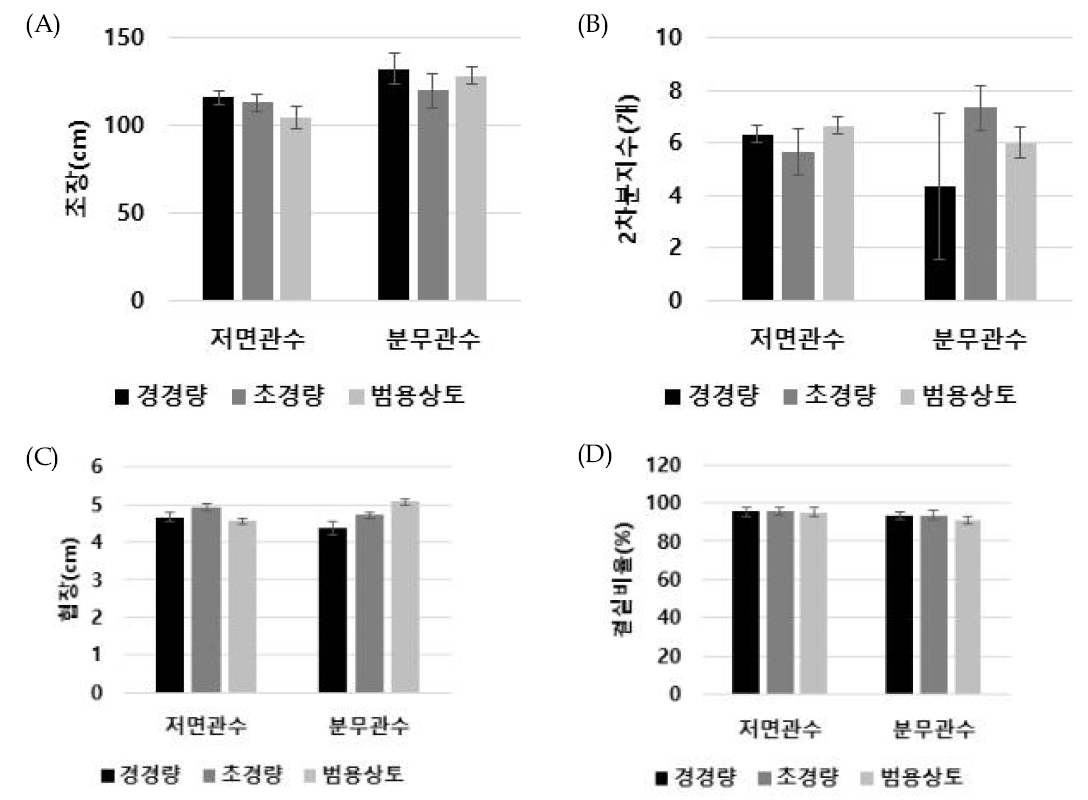 관수 및 상토 조건별 가을 재배 유채 결실기 생육조사. (A): 초장; (B): 2차분지수; (C): 협장. (D): 결실비율